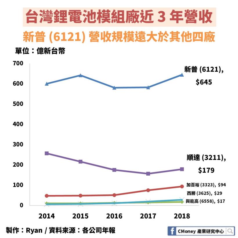 興能高(6558)：台灣「唯一」專攻藍芽耳機市場的鋰電池廠，毛利率 24.7％ 高達同業 2.5 倍
