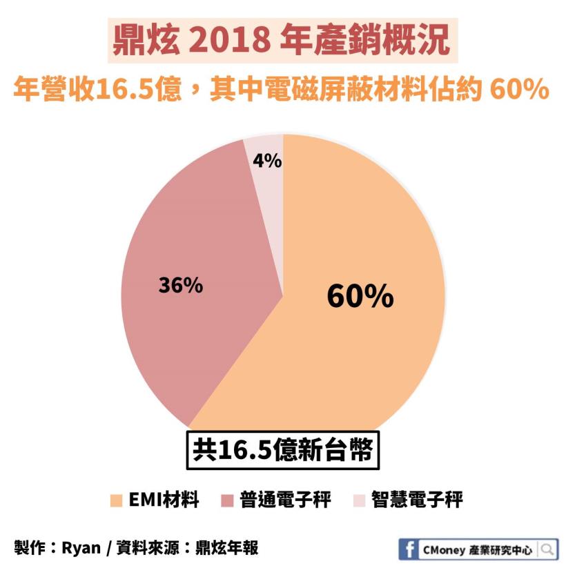 鼎炫(8499)：台股唯一智慧電子秤廠，2019 上半年 EPS 年增35％創新高，大啖物聯網商機