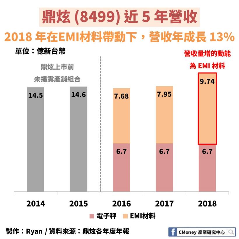鼎炫(8499)：台股唯一智慧電子秤廠，2019 上半年 EPS 年增35％創新高，大啖物聯網商機