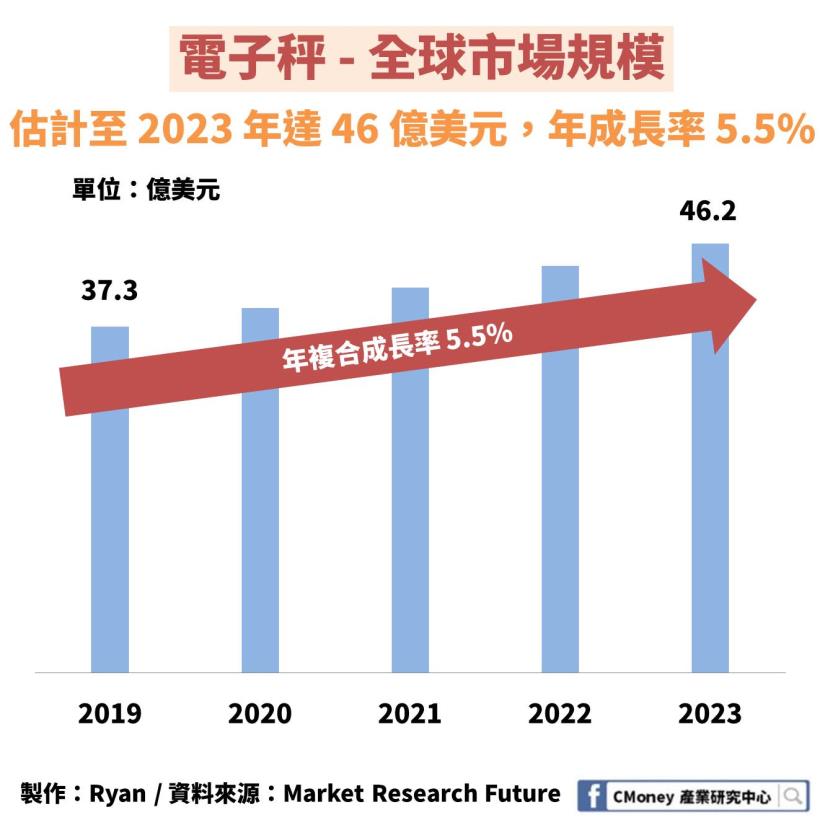 鼎炫(8499)：台股唯一智慧電子秤廠，2019 上半年 EPS 年增35％創新高，大啖物聯網商機