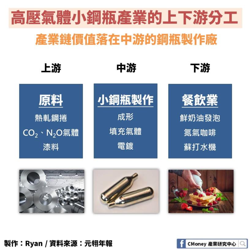 「高壓小鋼瓶產業」：星巴克、85度C都得用到「它」，受惠新式飲品潮，2023 年產值將破 100 億