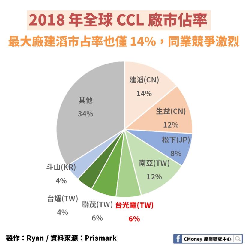 台光電 (2383)：全球無鹵素CCL龍頭，市佔率達 31％，受惠 5G 兩大商機，營運將再升溫