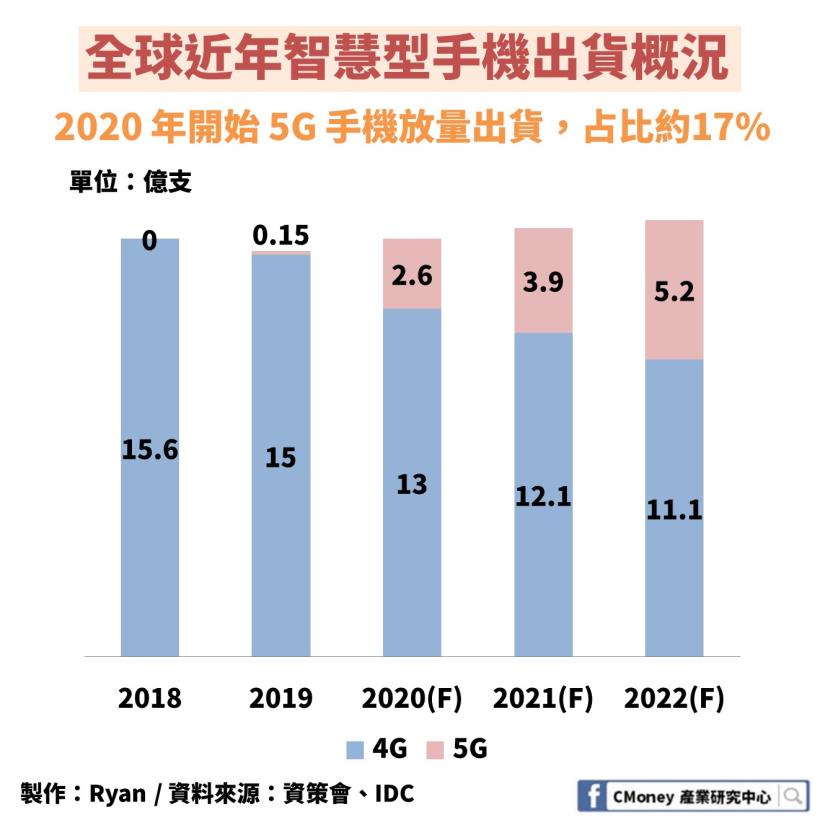 台光電 (2383)：全球無鹵素CCL龍頭，市佔率達 31％，受惠 5G 兩大商機，營運將再升溫