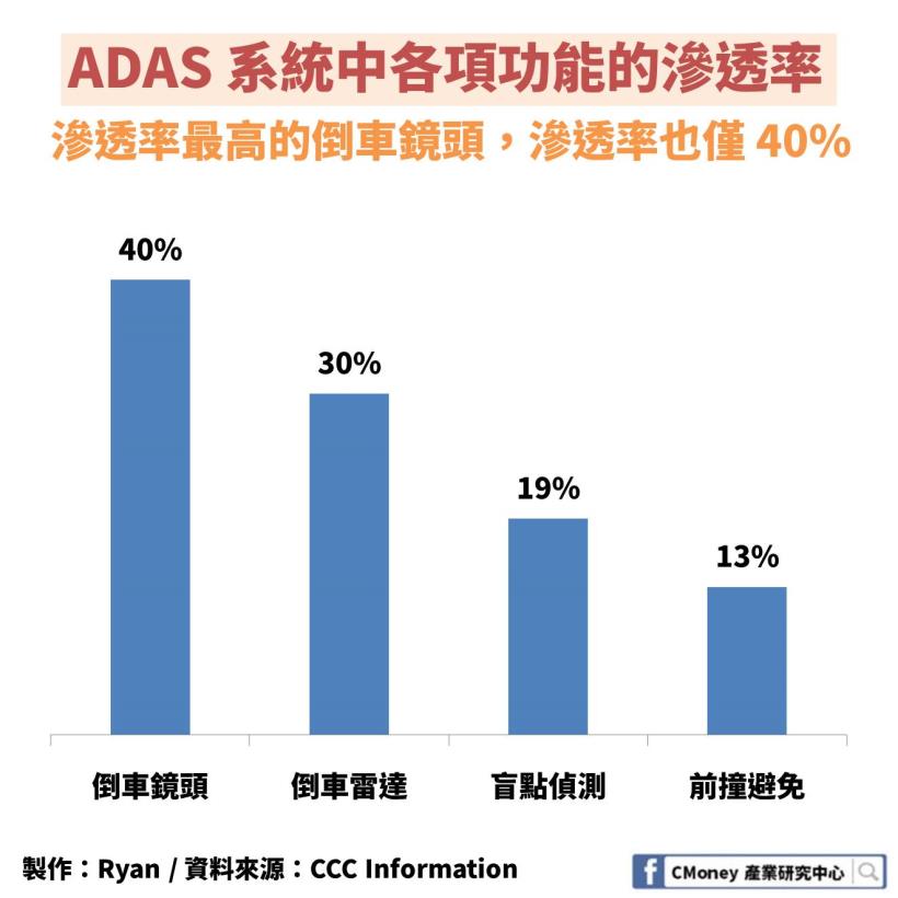 「ADAS」產業：邁向自駕車的鑰匙，5 年內產值將翻揚 3 倍！