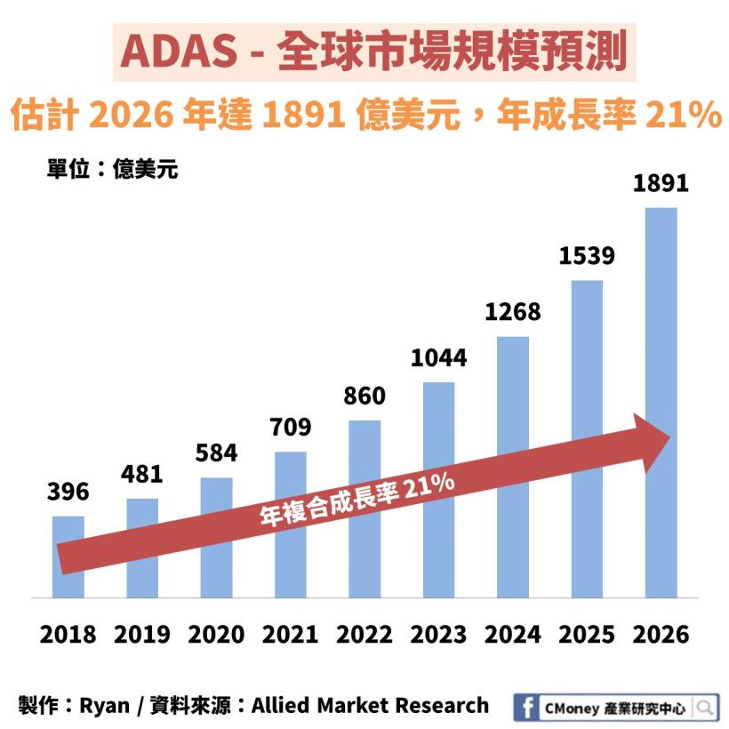 「ADAS」產業：邁向自駕車的鑰匙，5 年內產值將翻揚 3 倍！