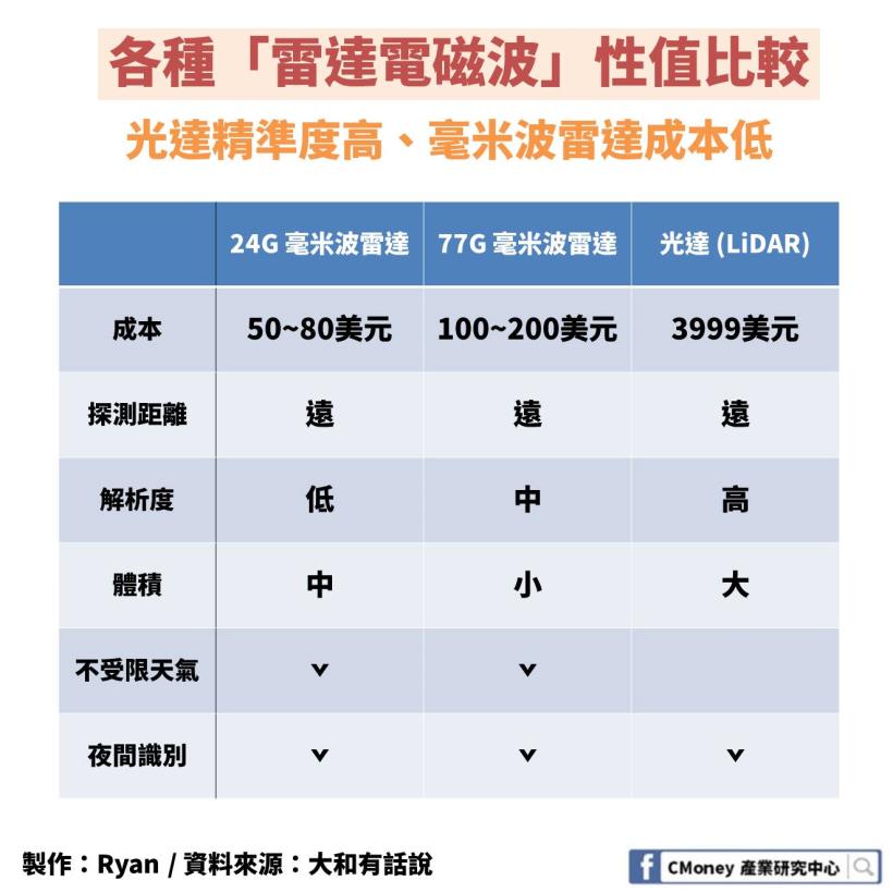「ADAS」產業：邁向自駕車的鑰匙，5 年內產值將翻揚 3 倍！