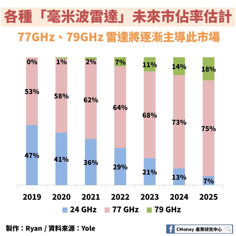 「ADAS」產業：邁向自駕車的鑰匙，5 年內產值將翻揚 3 倍！