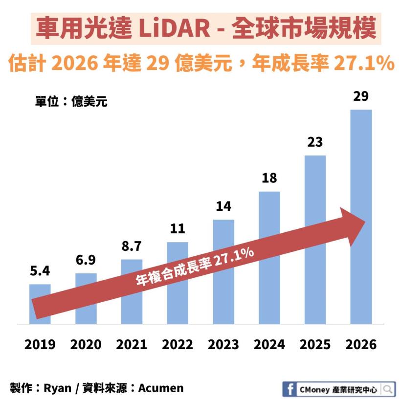 「ADAS」產業：邁向自駕車的鑰匙，5 年內產值將翻揚 3 倍！