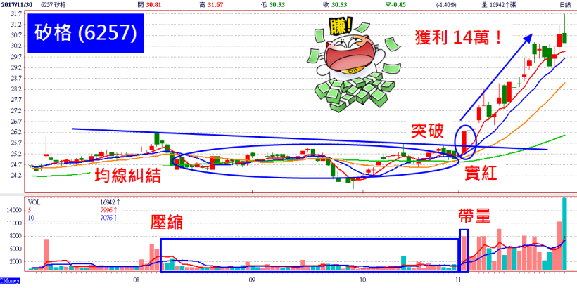 【股市贏家重在修正】科技業小主管調整這 1 項投資觀念，開始穩定獲利！