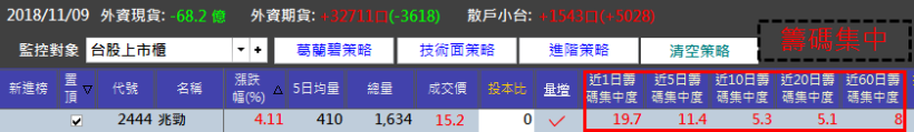 今天起，讓午休時間不一樣！學會這 2 步驟，帶走贏家獲利 58％ 的秘笈！