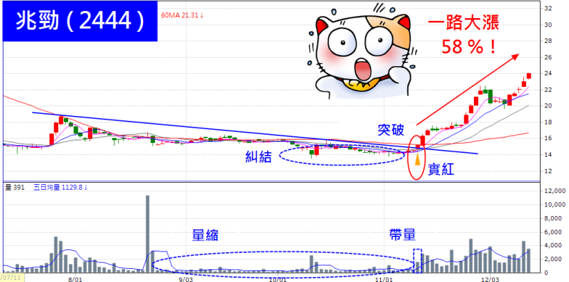 今天起，讓午休時間不一樣！學會這 2 步驟，帶走贏家獲利 58％ 的秘笈！