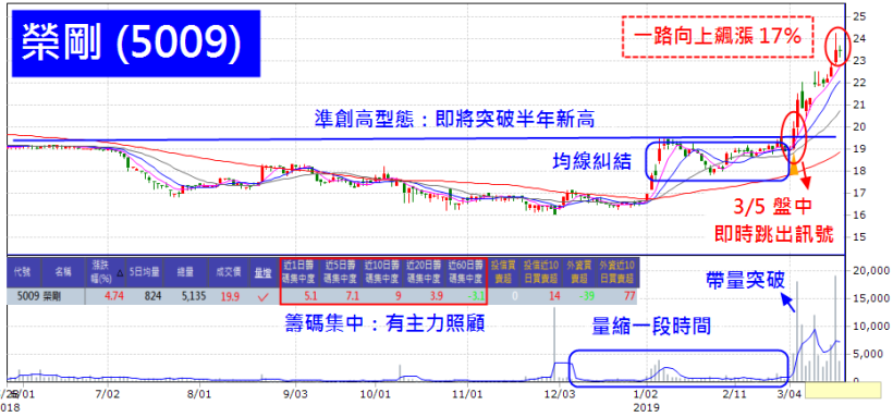 榮剛(5009) 股價創新高！「這樣選股」提早進場一路賺、10天獲利 17％！