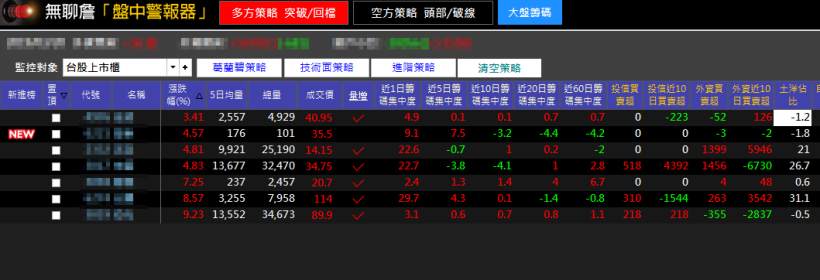 榮剛(5009) 股價創新高！「這樣選股」提早進場一路賺、10天獲利 17％！