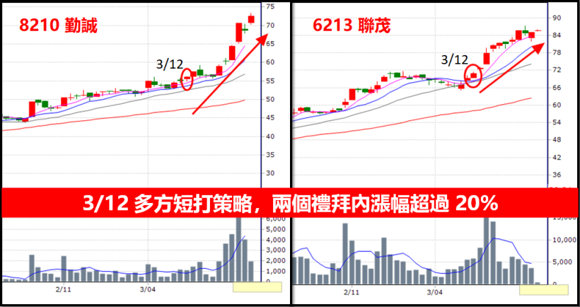 短線秘訣大公開！獨家技法 + 警報器 APP 選股策略：9 天獲利 $129,174！