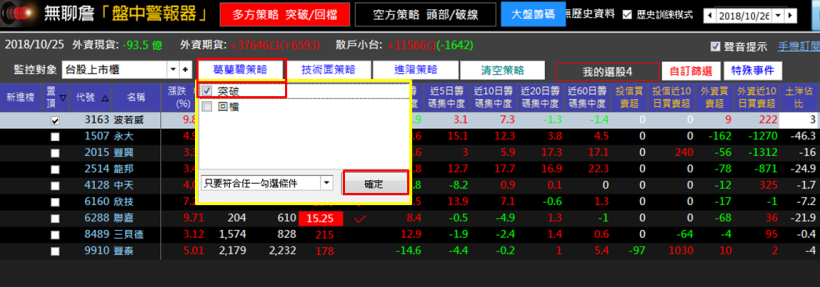 大盤高檔震盪還能投資嗎? 學會關鍵「達標出場法」學員照樣獲利 $15,045！