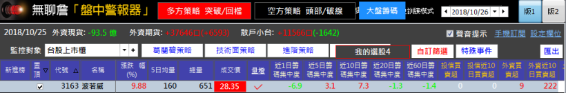 大盤高檔震盪還能投資嗎? 學會關鍵「達標出場法」學員照樣獲利 $15,045！