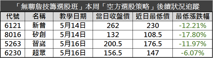 獨家！主力暗黑技法「強弱線」，讓你 多空雙賺，盤勢差也能獲利 46％↑