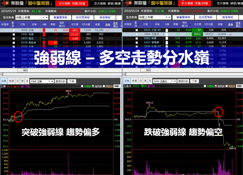 獨家！主力暗黑技法「強弱線」，讓你 多空雙賺，盤勢差也能獲利 46％↑