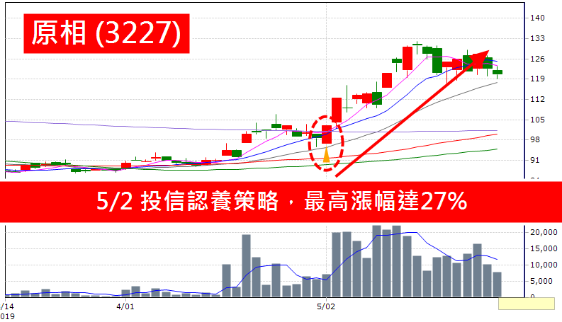 獨家！主力暗黑技法「強弱線」，讓你 多空雙賺，盤勢差也能獲利 46％↑