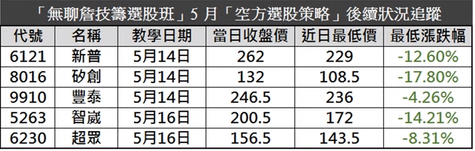 台股下殺 700 點還能投資嗎？「這 1 招」讓你大跌都能賺，這個月我就賺了 17.8％...