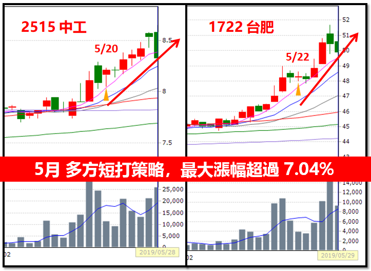 《贏家秘笈大公開》教你股市大跌仍獲利 6 ％ 的「3 大關鍵」！(限時公開教學)