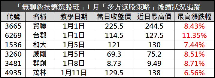 【首創口袋投資術】警報器手機版大升級，自動通知功能問世「飆股」不漏接！