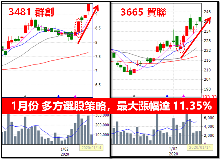 【首創口袋投資術】警報器手機版大升級，自動通知功能問世「飆股」不漏接！