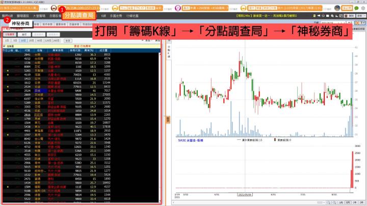 【每天3分鐘 晉升籌碼達人】 DAY3：用大數據揪出神秘買盤 (附贈VIP權限&獨家清單)