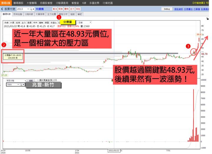 【每天3分鐘 晉升籌碼達人】 DAY3：用大數據揪出神秘買盤 (附贈VIP權限&獨家清單)