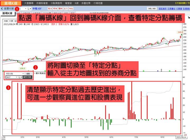 【每天3分鐘 晉升籌碼達人】 DAY2：破解地緣券商賺內線(附贈VIP權限&獨家清單)
