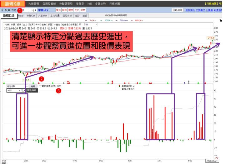【每天3分鐘 晉升籌碼達人】 DAY2：破解地緣券商賺內線(附贈VIP權限&獨家清單)