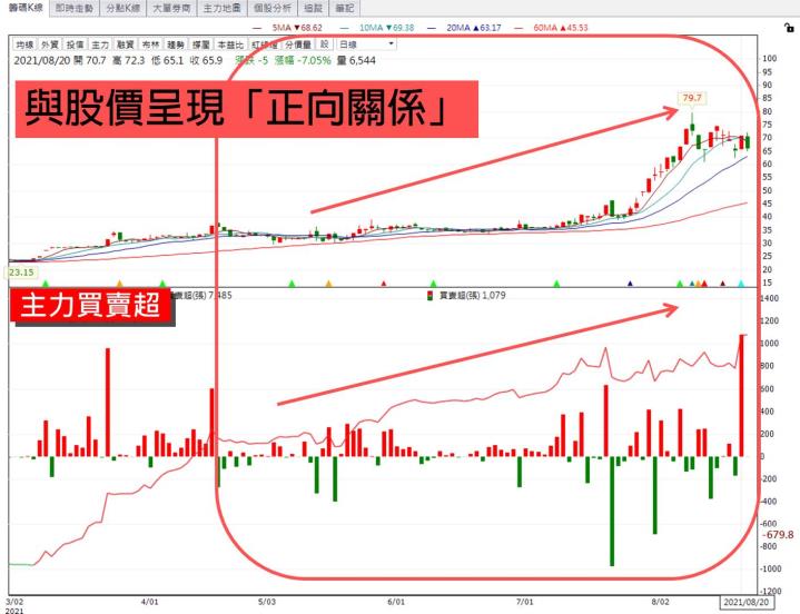 【每天3分鐘 晉升籌碼達人】 DAY1：贏家必看5個籌碼指標 (附贈VIP權限&獨家清單)