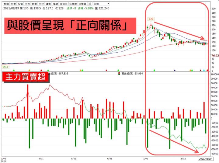 【每天3分鐘 晉升籌碼達人】 DAY1：贏家必看5個籌碼指標 (附贈VIP權限&獨家清單)
