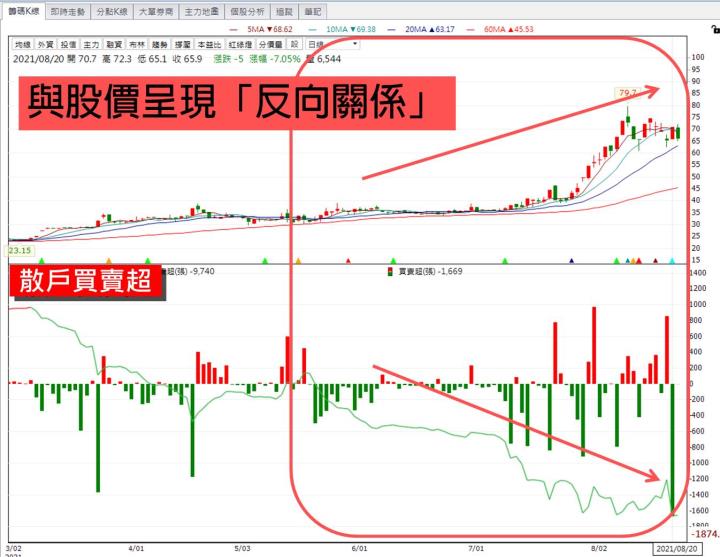 【每天3分鐘 晉升籌碼達人】 DAY1：贏家必看5個籌碼指標 (附贈VIP權限&獨家清單)