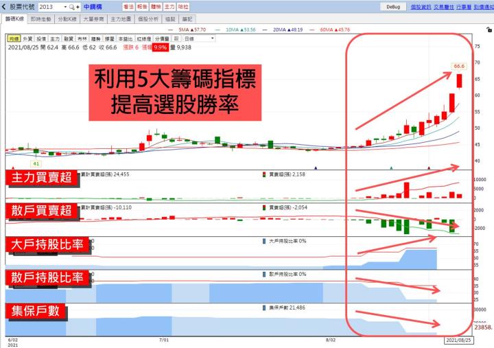 【每天3分鐘 晉升籌碼達人】 DAY1：贏家必看5個籌碼指標 (附贈VIP權限&獨家清單)