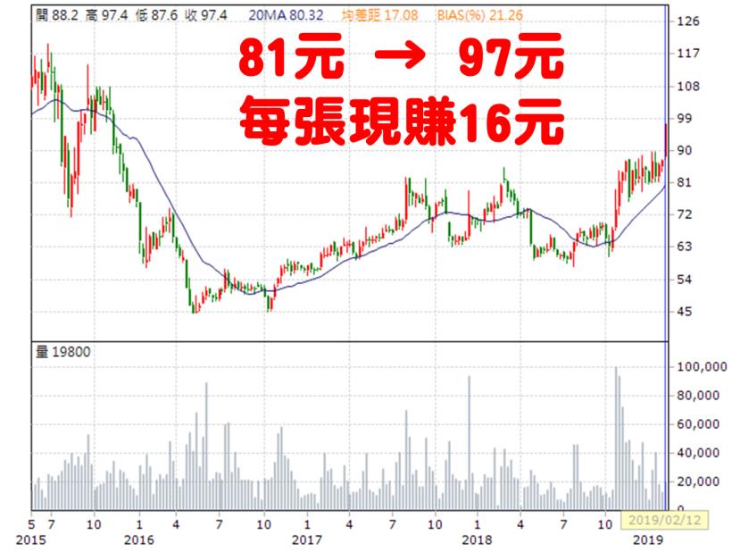 【年終活用術】停！別傻傻存起來，用這方法「買股」讓年終獎金替你打工賺錢