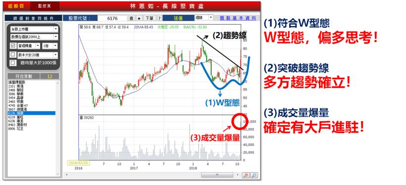 波段股都有「4大特徵」！買進「 61XX 」後 3 大法人同步買超，每張讓我賺進 18,700...