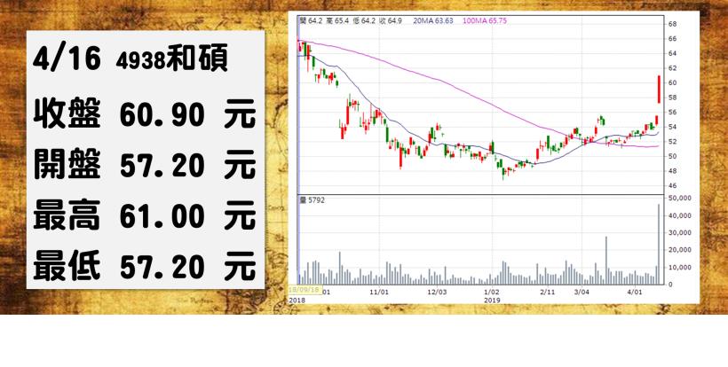 【2019/04/16 盤後做功課】理財寶學員專屬！本日重點權值股 2330、4938、3008