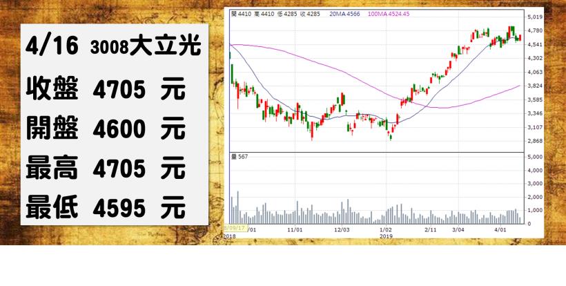 【2019/04/16 盤後做功課】理財寶學員專屬！本日重點權值股 2330、4938、3008