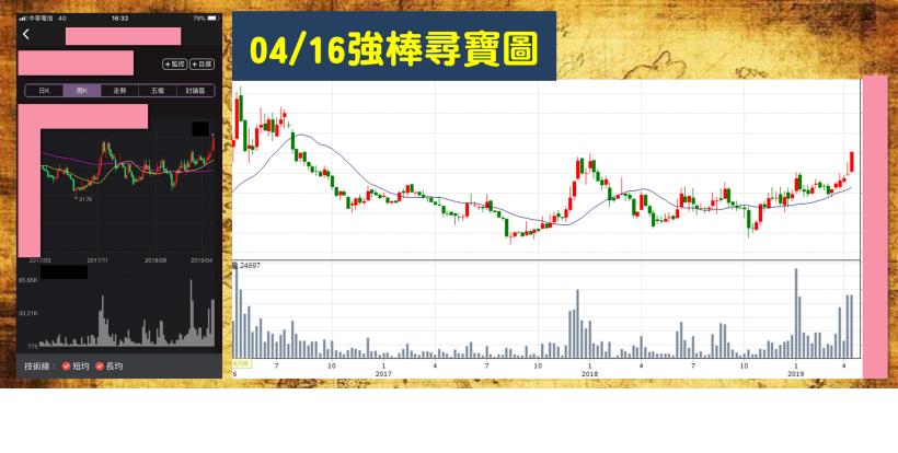 【2019/04/16 盤後做功課】理財寶學員專屬！本日重點權值股 2330、4938、3008