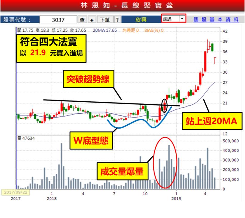 3 萬薪小資族翻出 50％ 獲利，只用這 4 步驟吃到「甜蜜波段」！