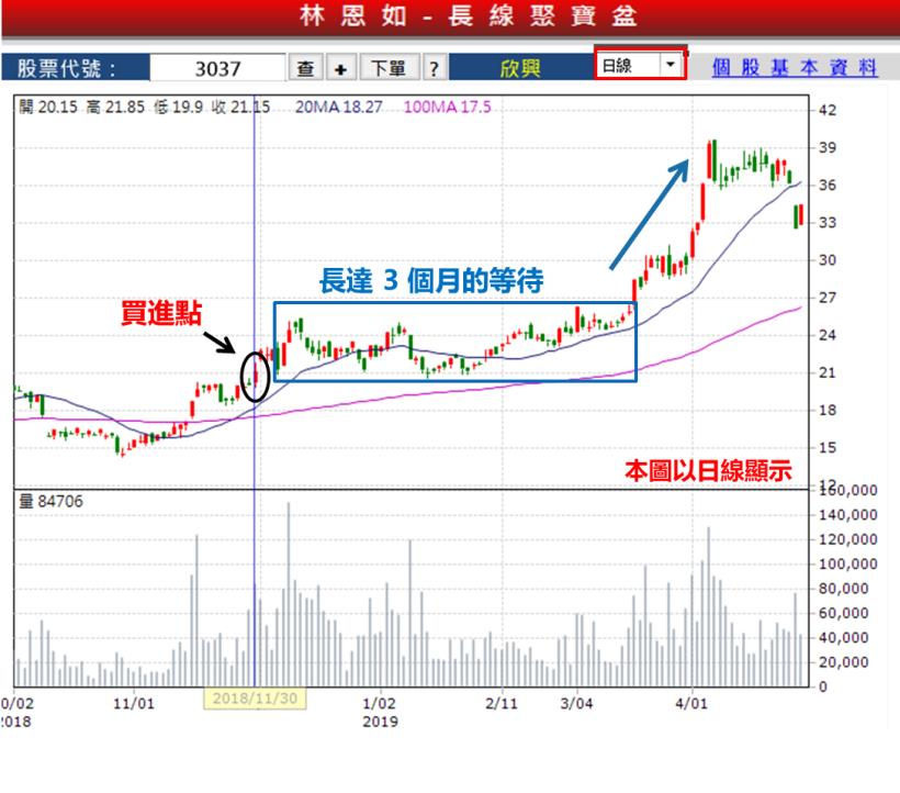 3 萬薪小資族翻出 50％ 獲利，只用這 4 步驟吃到「甜蜜波段」！