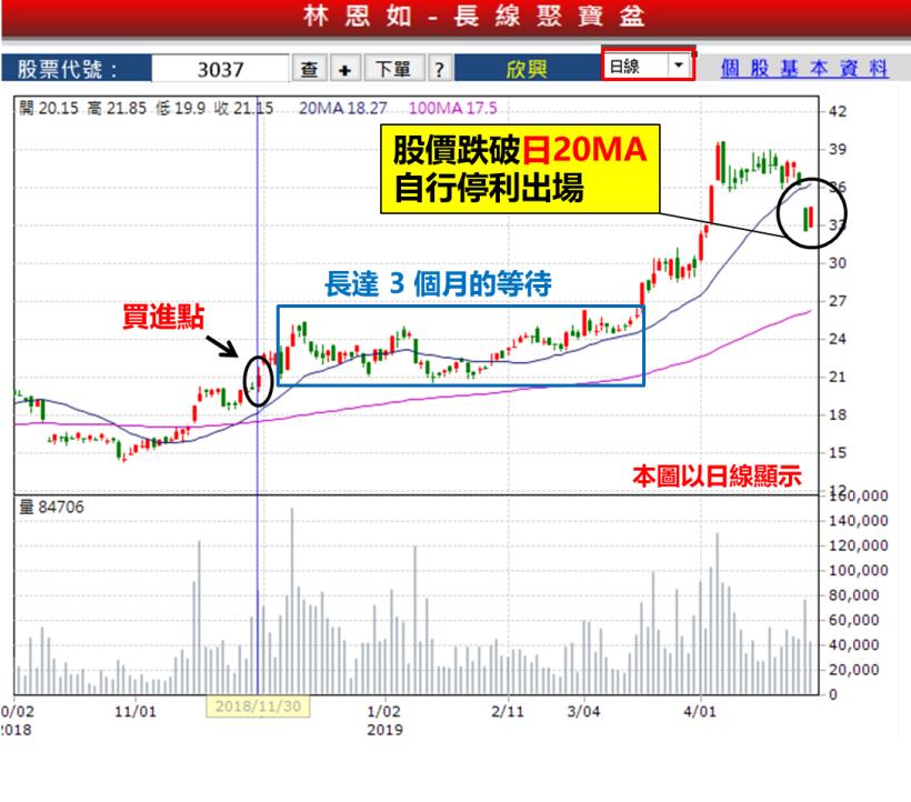 3 萬薪小資族翻出 50％ 獲利，只用這 4 步驟吃到「甜蜜波段」！