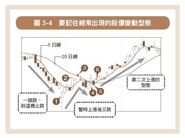 記住經常出現的型態