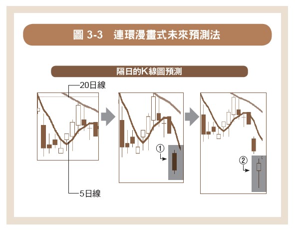 連環漫畫式未來預測法