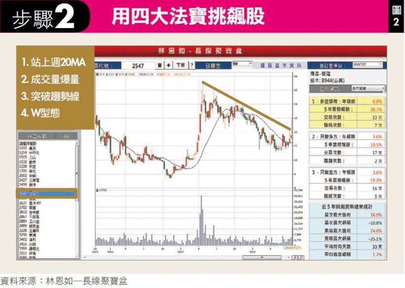 薪酸上班族 原本 10張股票有 8張賠錢…學到「這２招」後，竟變成 70％ 股票都賺錢！？