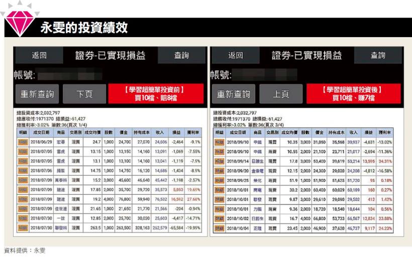 薪酸上班族 原本 10張股票有 8張賠錢…學到「這２招」後，竟變成 70％ 股票都賺錢！？