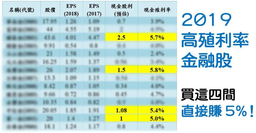 別讓你的錢閒著 2019 金融股 這4 檔殖利率將突破5 不懂投資也能買來放著賺股利