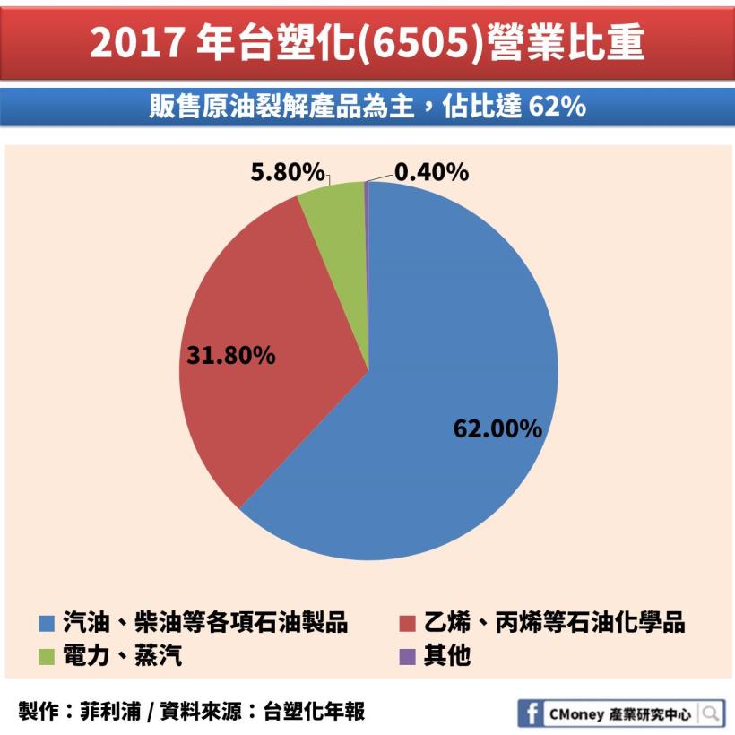 股市動盪毋免驚 這3 支石化股配息率高達 75