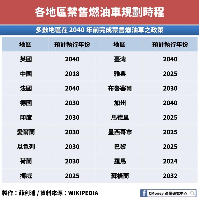 十年後大賣3 億台 5 大重點帶你看懂電動車的現在與未來